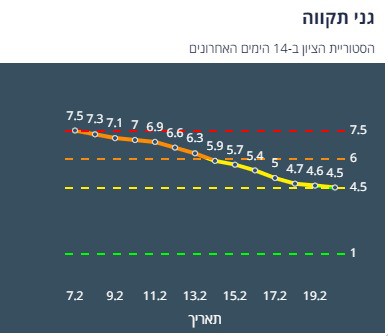 היסטוריית הציון בגני תקווה ב-14 יום האחרונים (צילום מסך אתר משרד הבריאות)