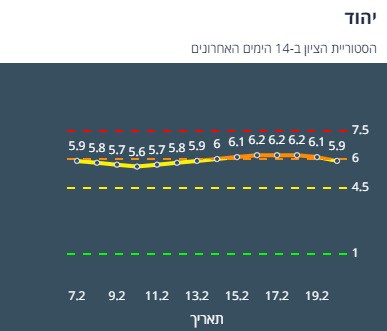 היסטוריית הציון ביהוד ב-14 יום האחרונים (צילום מסך אתר משרד הבריאות)