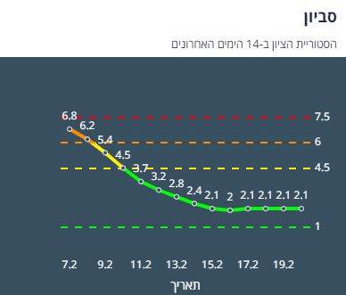 היסטוריית הציון בסביון ב-14 יום האחרונים (צילום מסך אתר משרד הבריאות)