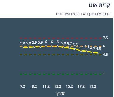 היסטוריית הציון בקריית אונו ב-14 יום האחרונים (צילום מסך אתר משרד הבריאות)