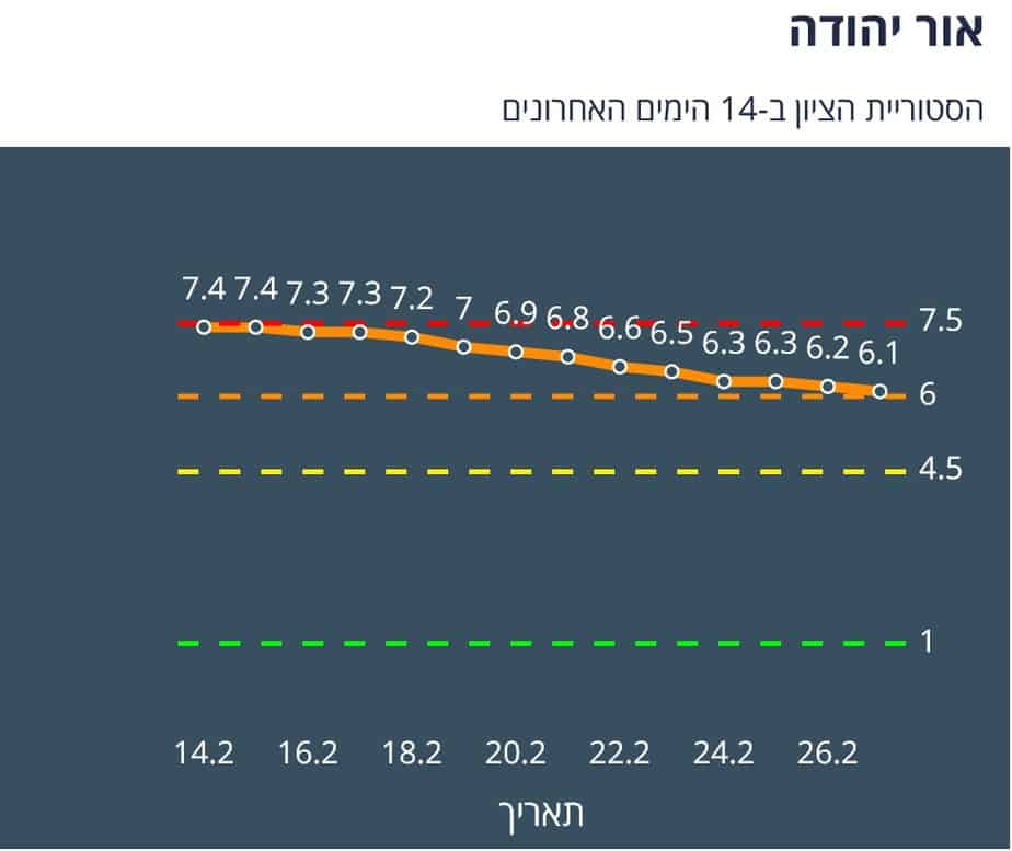 היסטוריית הציון באור יהודה ב-14 יום האחרונים (צילום מסך אתר משרד הבריאות)