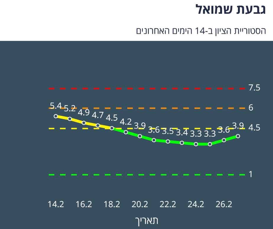 היסטוריית הציון בגבעת שמואל ב-14 יום האחרונים (צילום מסך אתר משרד הבריאות)