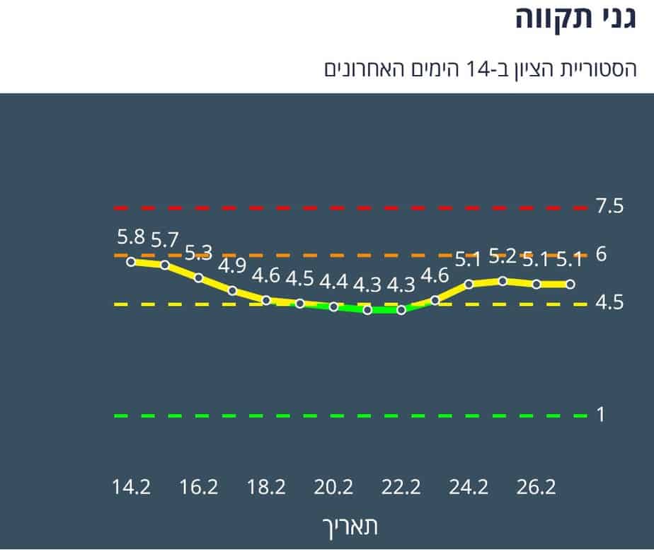 היסטוריית הציון בגני תקווה ב-14 יום האחרונים (צילום מסך אתר משרד הבריאות)