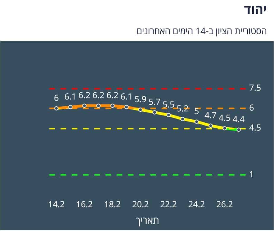 היסטוריית הציון ביהוד ב-14 יום האחרונים (צילום מסך אתר משרד הבריאות)