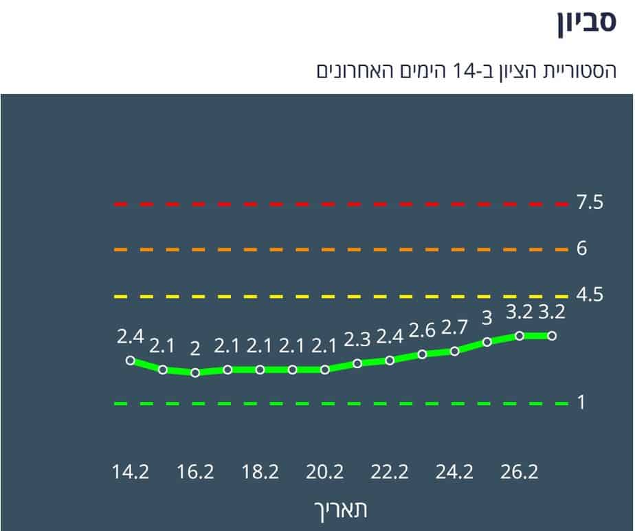 היסטוריית הציון בסביון ב-14 יום האחרונים (צילום מסך אתר משרד הבריאות)