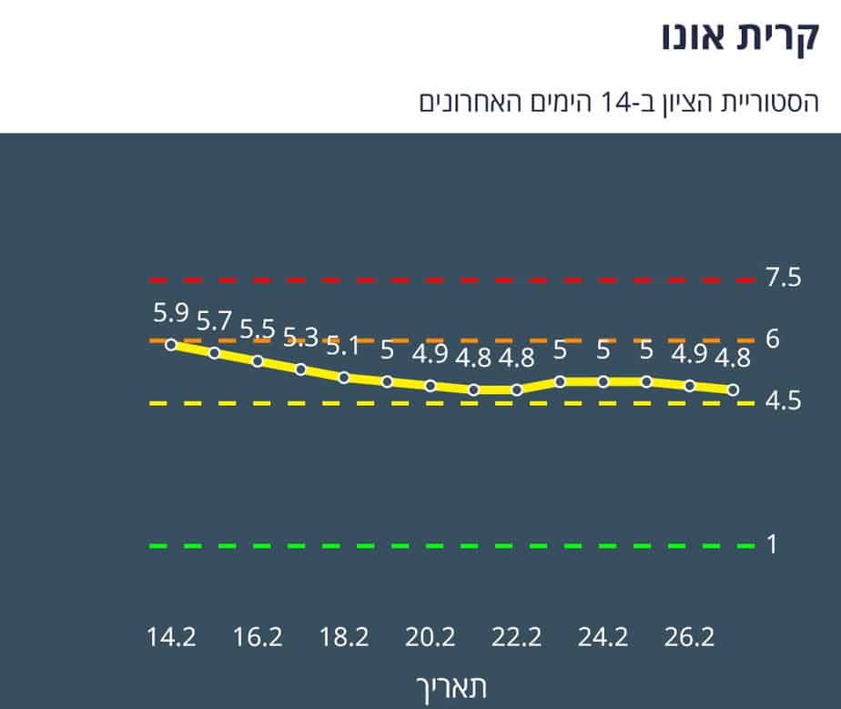 היסטוריית הציון בקריית אונו ב-14 יום האחרונים (צילום מסך אתר משרד הבריאות)