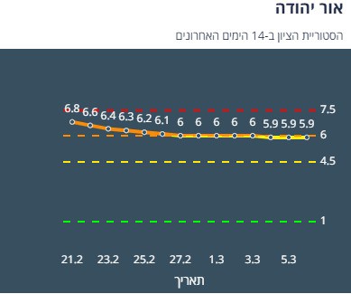 היסטוריית הציון באור יהודה ב-14 יום האחרונים (צילום מסך אתר משרד הבריאות)