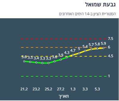 היסטוריית הציון בגבעת שמואל ב-14 יום האחרונים (צילום מסך אתר משרד הבריאות)