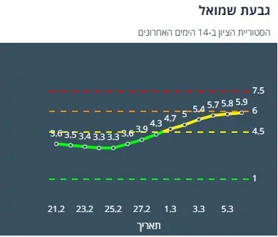 היסטוריית הציון בגבעת שמואל ב-14 יום האחרונים (צילום מסך אתר משרד הבריאות)