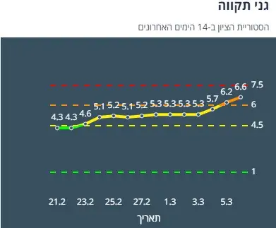היסטוריית הציון בגני תקווה ב-14 יום האחרונים (צילום מסך אתר משרד הבריאות)