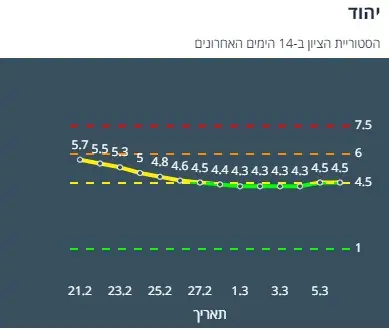 היסטוריית הציון ביהוד ב-14 יום האחרונים (צילום מסך אתר משרד הבריאות)