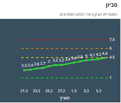 היסטוריית הציון בסביון ב-14 יום האחרונים (צילום מסך אתר משרד הבריאות)