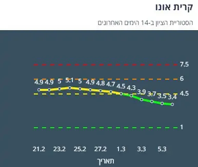 היסטוריית הציון בקריית אונו ב-14 יום האחרונים (צילום מסך אתר משרד הבריאות)