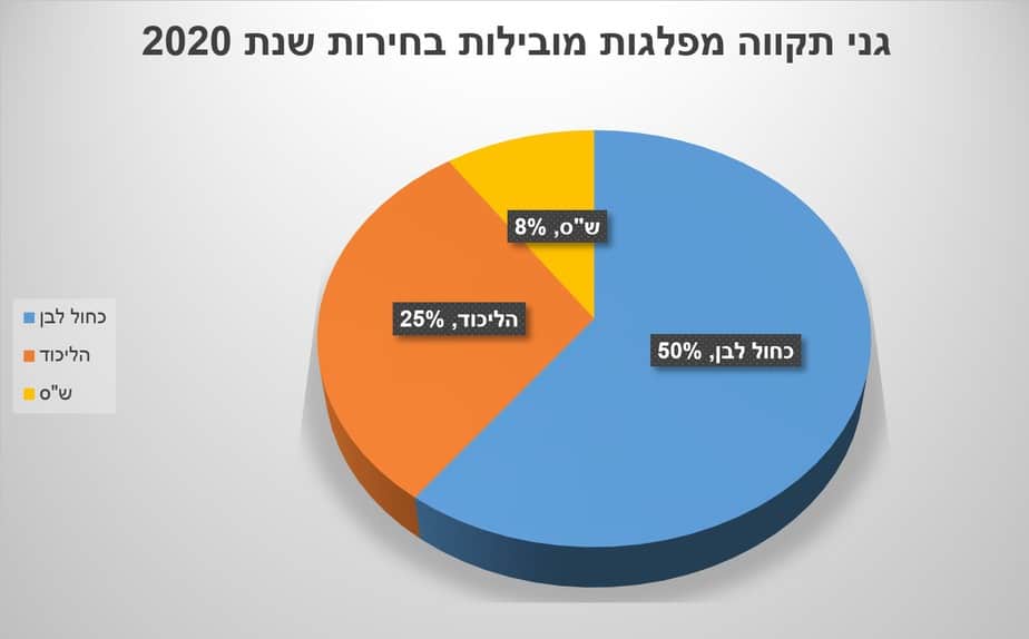 גני תקווה המפלגות המובילות בשנת 2020