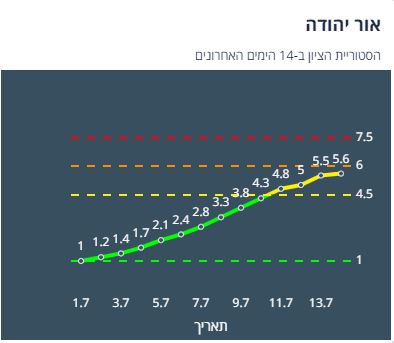 ציון הרמזור באור יהודה, מתוך אתר משרד הבריאות