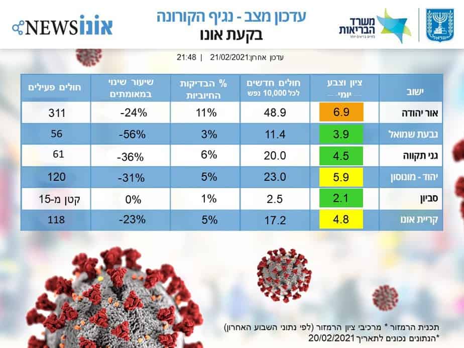 תמונת מצב קורונה בקעת אונו 21.2 (אונו NEWS)