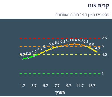 ציון הרמזור בקריית אונו, מתוך אתר משרד הבריאות