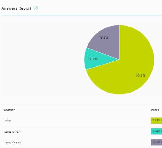 תוצאות המשאל באור יהודה האם אתם מרוצים ממערכת החינוך בעיר שלכם