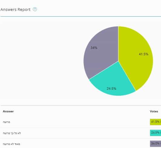 תוצאות המשאל בגני תקווה האם אתם מרוצים ממערכת החינוך בעיר שלכם