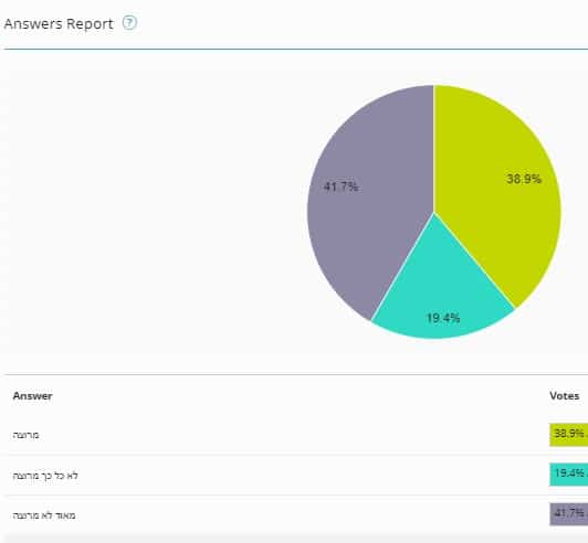 תוצאות המשאל ביהוד מונוסון האם אתם מרוצים ממערכת החינוך בעיר שלכם