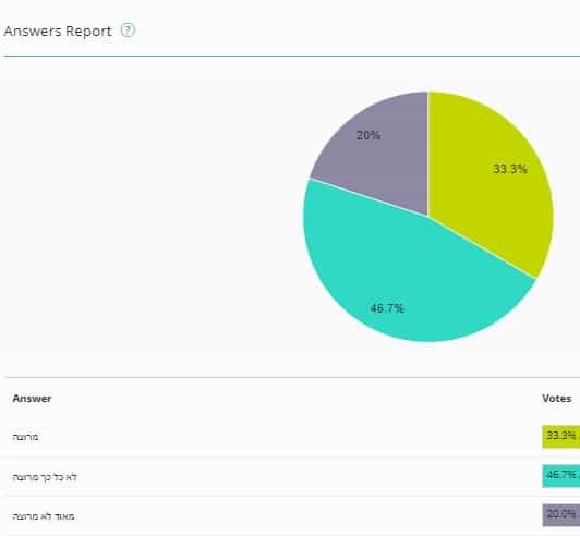 תוצאות המשאל בסביון האם אתם מרוצים ממערכת החינוך בעיר שלכם