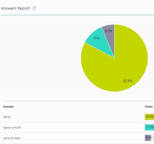 תוצאות המשאל בקריית אונו האם אתם מרוצים ממערכת החינוך בעיר שלכם
