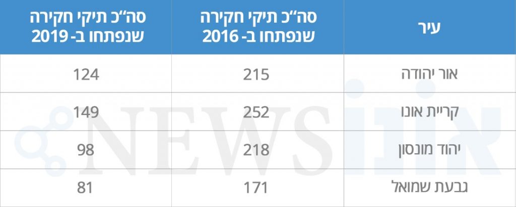 בקעת אונו - נתוני הפשיעה 2016- 2019