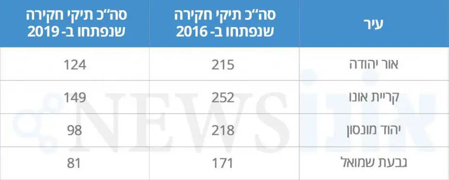 בקעת אונו - נתוני הפשיעה 2016- 2019