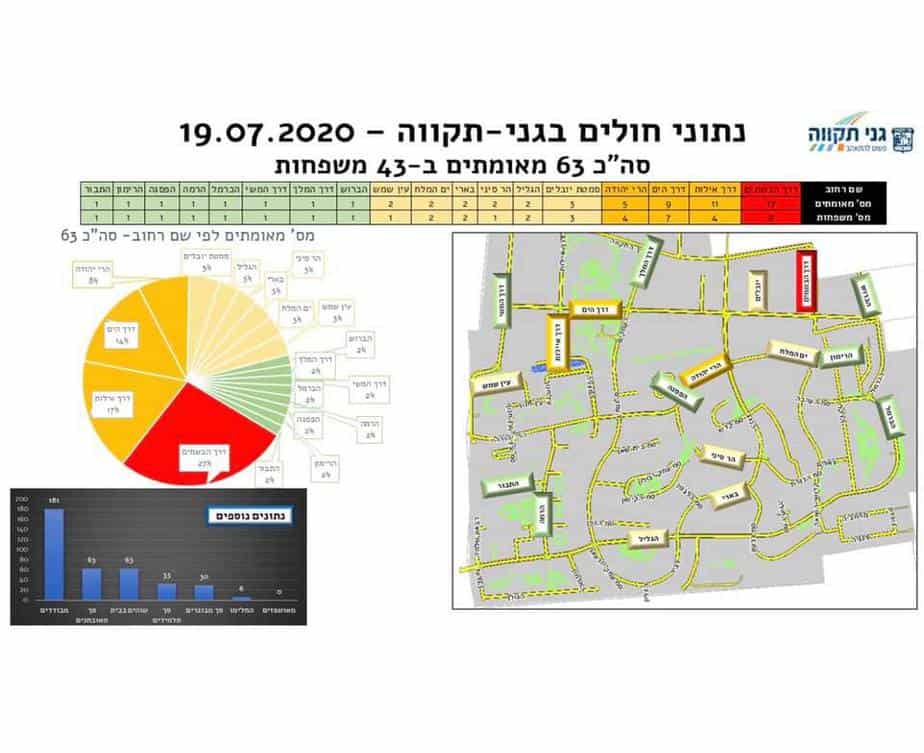 קורונה גני תקווה