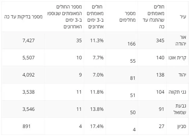 טבלה תמונת מצב 14.7.2020