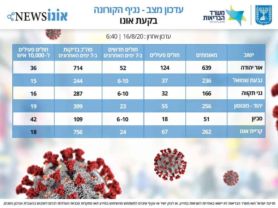 נתוני הקורונה בבקעת אונו