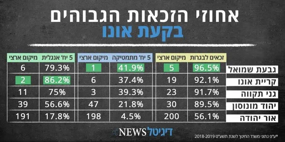 אחוזי הזכאות בבקעת אונו