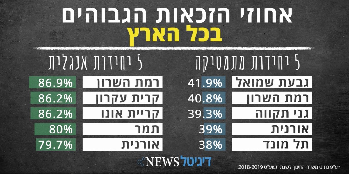 על פי נתוני משרד הבריאות