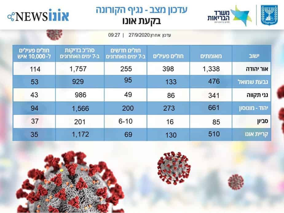 טבלה קורונה אונו ניוז 27.9.2020