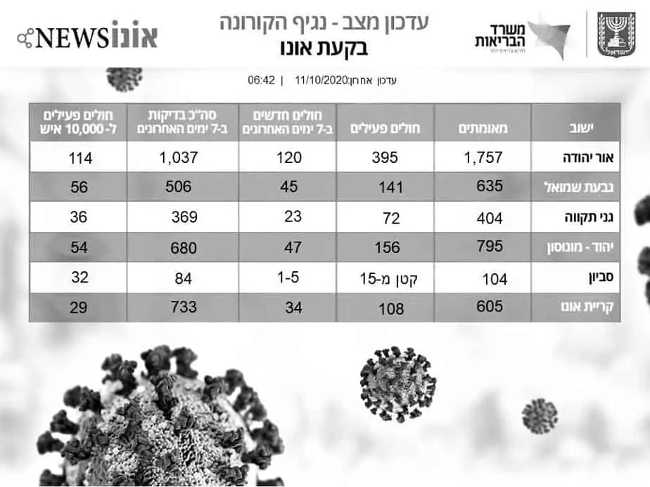 נתוני הקורונה 11.10.2020