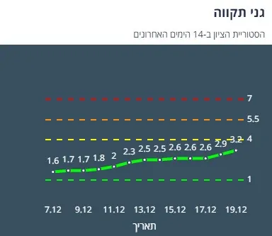 גני תקווה נתוני קורונה