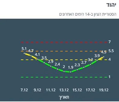 יהוד מונוסון נתוני קורונה
