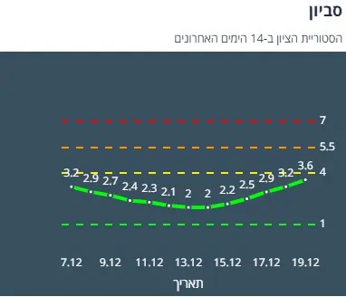 סביון נתוני קורונה