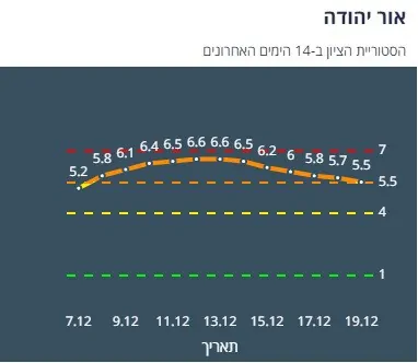אור יהודה נתוני קורונה