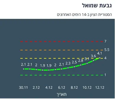 גרף גבעת שמואל
