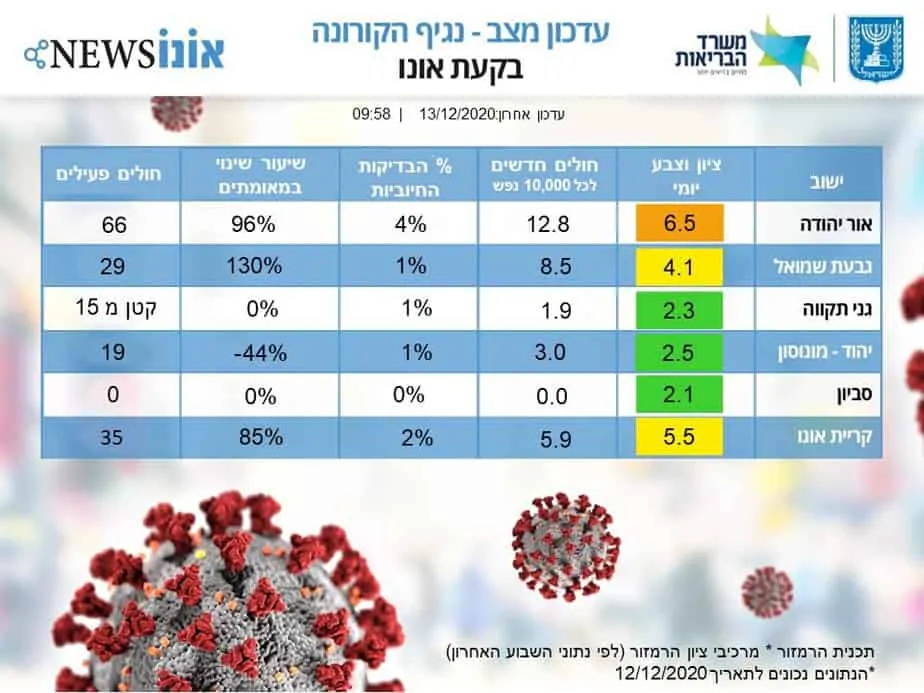קורונה בקעת אונו 13.12