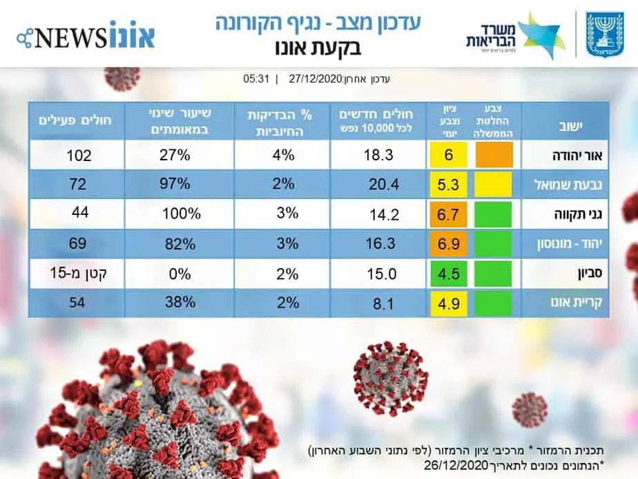 נתוני קורונה בקעת אונו 27.12