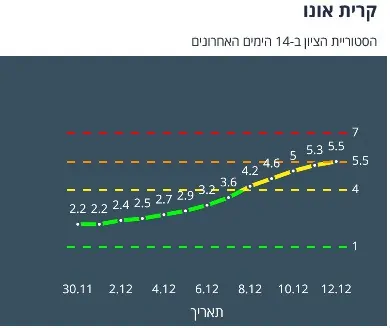 קריית אונו גרף
