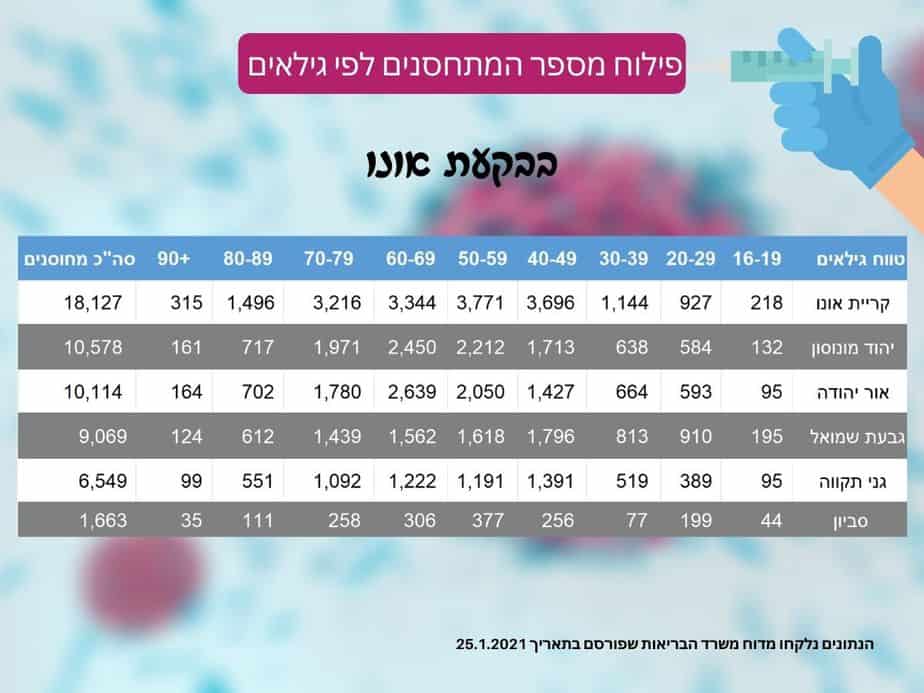 פילוח נתוני מתחסנים בבקעת אונו (אונו NEWS)