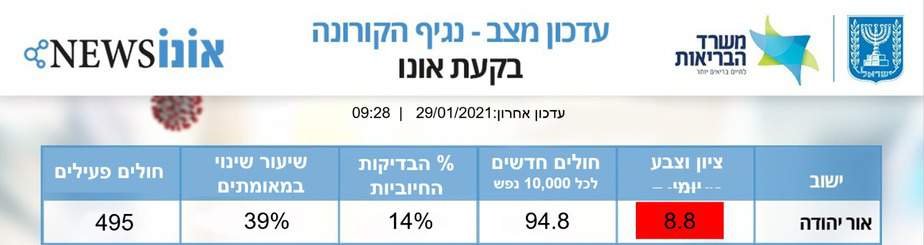 תמונת מצב קורונה אור יהודה 28.1 (צילום מסך אתר משרד הבריאות)