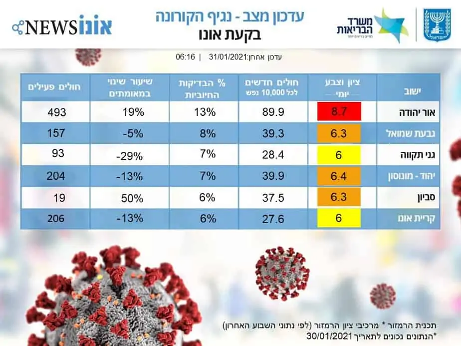 תמונת מצב קורונה בקעת אונו 31.1 (אונו NEWS)