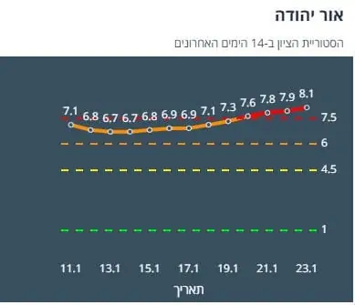 היסטוריית ציון אור יהודה 14 יום אחרונים (צילום מסך אתר משרד הבריאות)