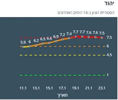 היסטוריית ציון יהוד מונוסון 14 יום אחרונים (צילום מסך אתר משרד הבריאות)