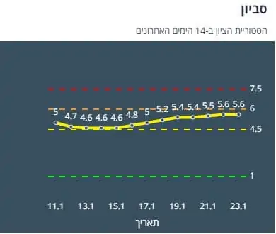 היסטוריית ציון סביון 14 יום אחרונים (צילום מסך אתר משרד הבריאות)