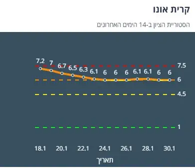 היסטוריית הציון בקריית אונו ב-14 יום האחרונים (צילום מסך אתר משרד הבריאות)